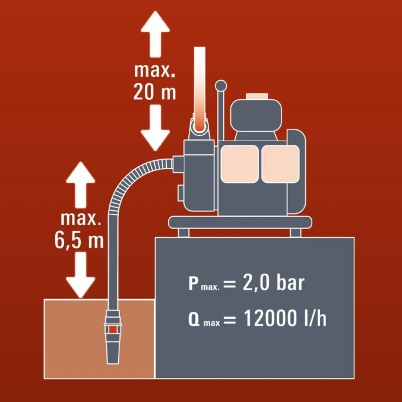Einhell benzinska pumpa za vodu GH-PW 18