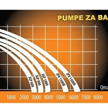 Villager vrtna baštenska pumpa za vodu JGP 600