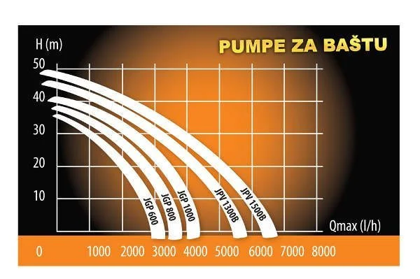 Villager vrtna baštenska pumpa za vodu JGP 600