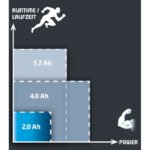 Einhell baterija Power X-Change 18 V 2.0 Ah