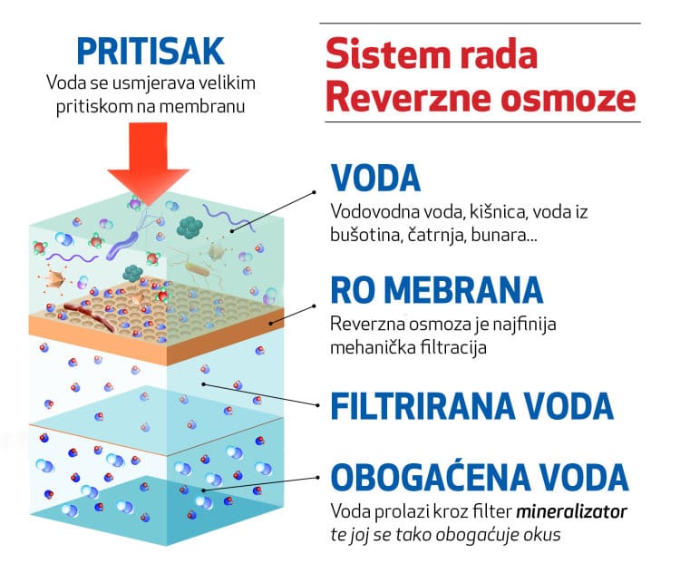 PureFive filter za vodu sa reverznom osmozom RO5